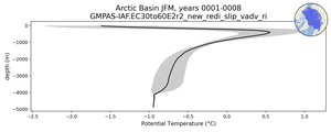 Arctic Basin Potential Temperature vs depth