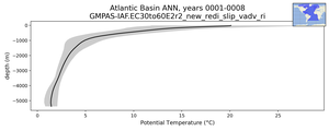 Atlantic Basin Potential Temperature vs depth