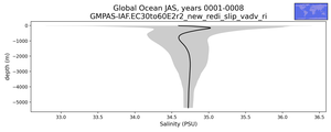 Global Ocean Salinity vs depth