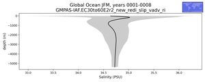 Global Ocean Salinity vs depth