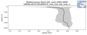 Mediterranean Basin Salinity vs depth