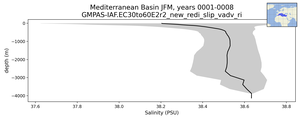 Mediterranean Basin Salinity vs depth