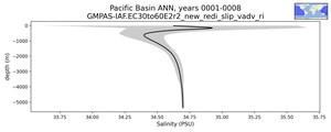 Pacific Basin Salinity vs depth