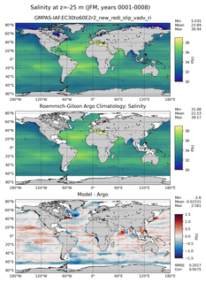 JFM Model Salinity compared with Argo observations