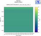Time series of Atlantic Basin Salinity vs depth