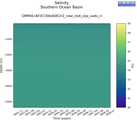 Time series of Southern Ocean Basin Salinity vs depth
