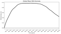 Global Mean SSH Anomaly