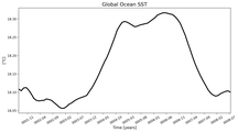 Running Mean of global Sea Surface Temperature