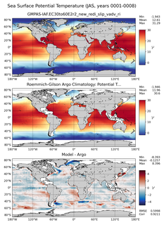 JAS Model potential temperature compared with Argo observations