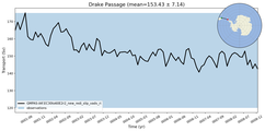 Transport through the Drake Passage Transect
