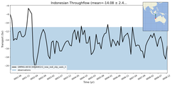 Transport through the Indonesian Throughflow Transect