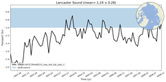 Transport through the Lancaster Sound Transect