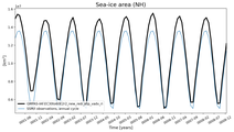 Running mean of NH Sea-ice area