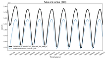 Running mean of SH Sea-ice area
