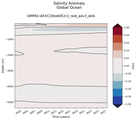 Trend of global Salinity Anomaly vs depth