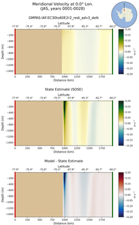 JAS Meridional Velocity at 0.0$\degree$ Lon. JAS