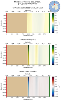 JFM Meridional Velocity at 0.0$\degree$ Lon. JFM
