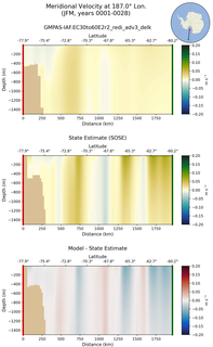 JFM Meridional Velocity at 187.0$\degree$ Lon. JFM