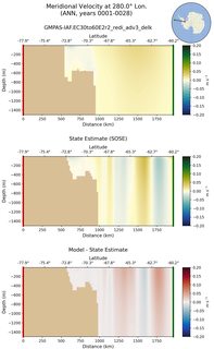 ANN Meridional Velocity at 280.0$\degree$ Lon. ANN