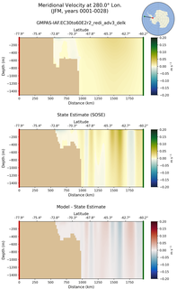 JFM Meridional Velocity at 280.0$\degree$ Lon. JFM