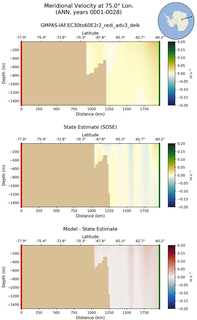 ANN Meridional Velocity at 75.0$\degree$ Lon. ANN