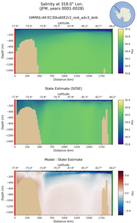 JFM Salinity at 318.0$\degree$ Lon. JFM