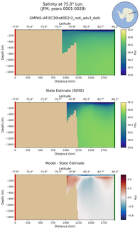 JFM Salinity at 75.0$\degree$ Lon. JFM