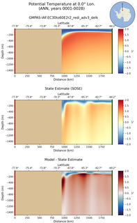 ANN Potential Temperature at 0.0$\degree$ Lon. ANN