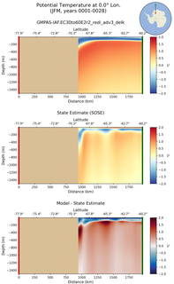 JFM Potential Temperature at 0.0$\degree$ Lon. JFM