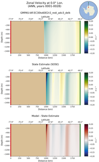 ANN Zonal Velocity at 0.0$\degree$ Lon. ANN