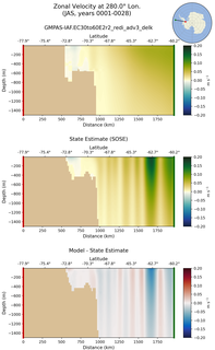 JAS Zonal Velocity at 280.0$\degree$ Lon. JAS