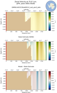 JFM Zonal Velocity at 75.0$\degree$ Lon. JFM