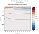 Trend of global Potential Temperature Anomaly vs Depth