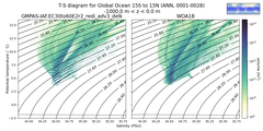 Regional mean of T-S diagram for Global Ocean 15S to 15N (ANN, 0001-0028)
 -1000.0 m < z < 0.0 m