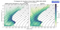 Regional mean of T-S diagram for Southern_Ocean_Basin (ANN, 0001-0028)
 -1000.0 m < z < 0.0 m