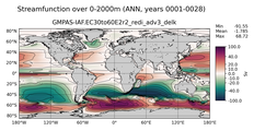ANN Streamfunction over 0-2000m