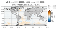 ANN Anomaly in Ocean Heat Content over 2000-10000m