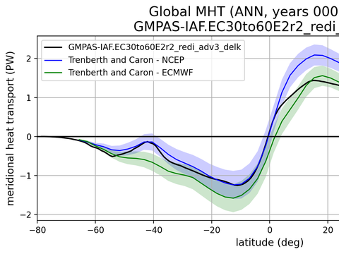 Meridional Heat Transport