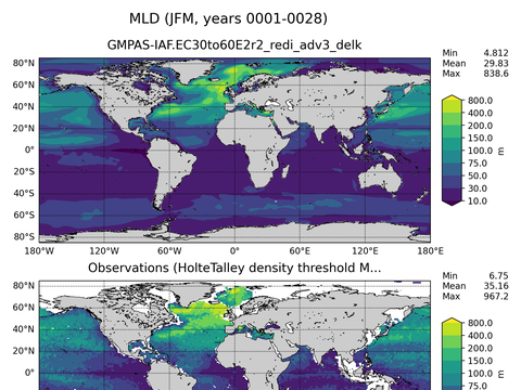 Ocean Analysis