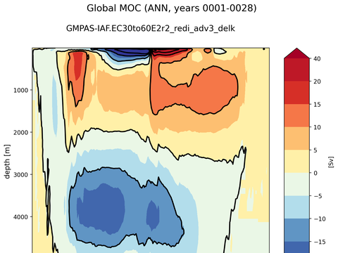 Meridional Overturning Streamfunction