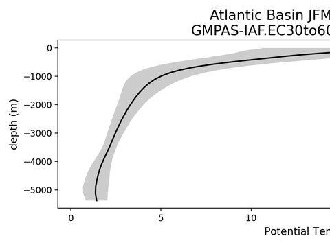 Ocean Basin Profiles