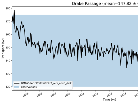 Transport Time Series