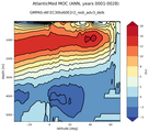 AtlanticMed Meridional Overturning Streamfunction
