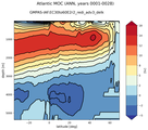 Atlantic Meridional Overturning Streamfunction