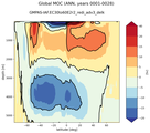 Global Meridional Overturning Streamfunction