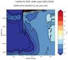 IndoPacific Meridional Overturning Streamfunction