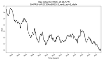 Time Series of maximum Meridional Overturning Circulation at 26.5°N