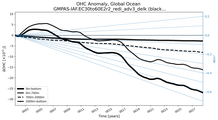 Running Mean of the Anomaly in global Ocean Heat Content