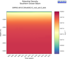 Time series of Southern Ocean Basin Potential Density vs depth