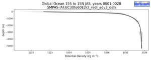 Global Ocean 15S to 15N Potential Density vs depth